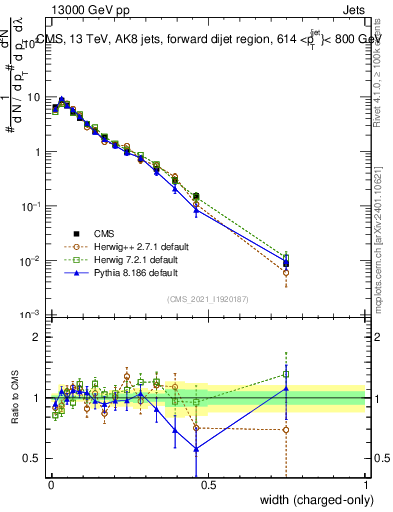 Plot of j.width.c in 13000 GeV pp collisions