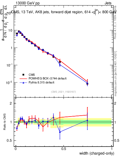 Plot of j.width.c in 13000 GeV pp collisions