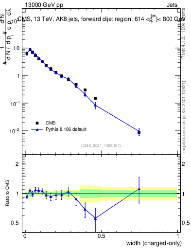 Plot of j.width.c in 13000 GeV pp collisions