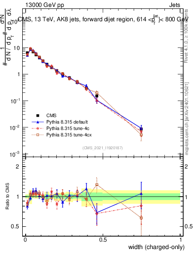Plot of j.width.c in 13000 GeV pp collisions