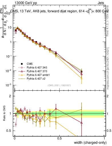 Plot of j.width.c in 13000 GeV pp collisions