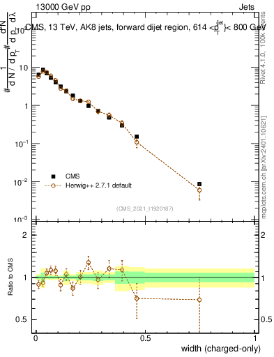 Plot of j.width.c in 13000 GeV pp collisions