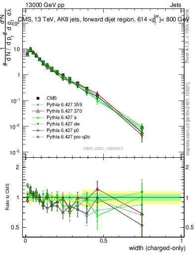 Plot of j.width.c in 13000 GeV pp collisions