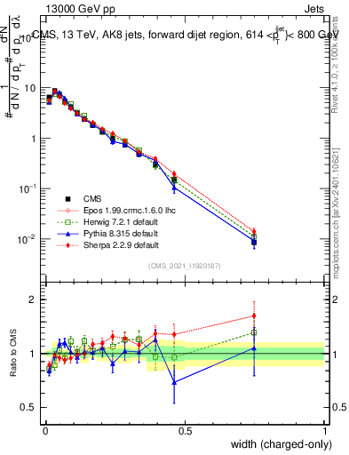 Plot of j.width.c in 13000 GeV pp collisions