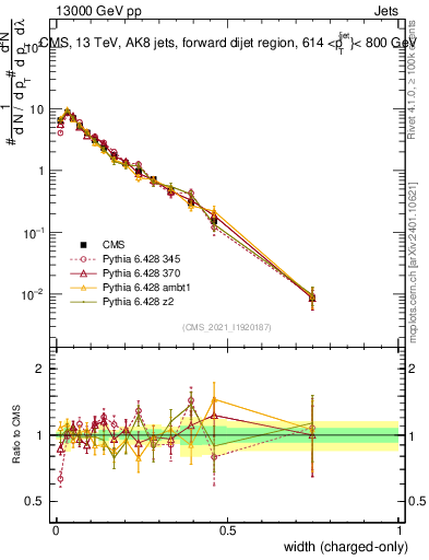 Plot of j.width.c in 13000 GeV pp collisions