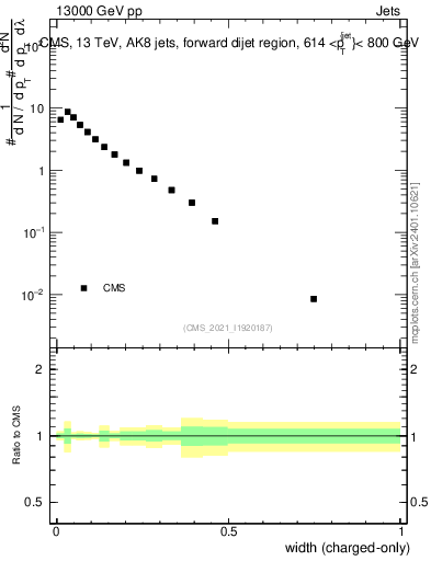 Plot of j.width.c in 13000 GeV pp collisions