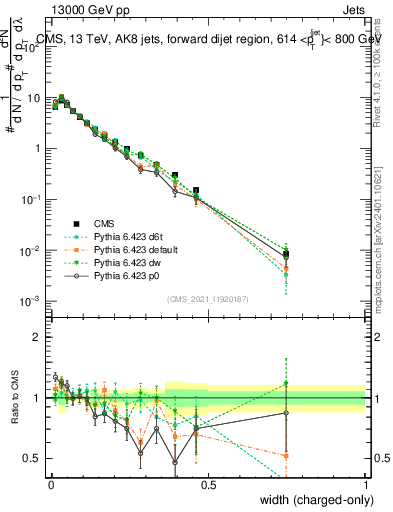 Plot of j.width.c in 13000 GeV pp collisions