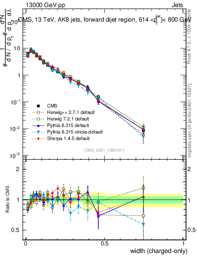 Plot of j.width.c in 13000 GeV pp collisions