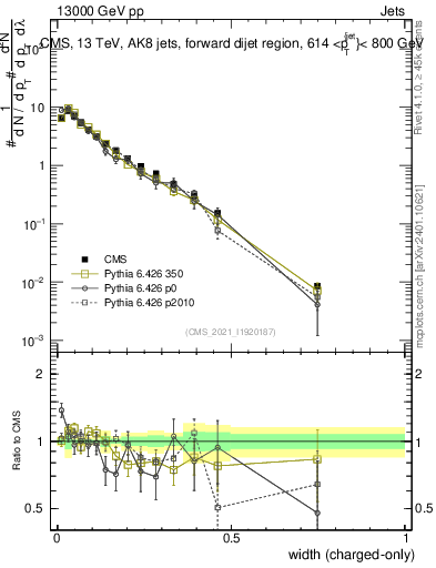 Plot of j.width.c in 13000 GeV pp collisions