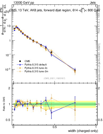 Plot of j.width.c in 13000 GeV pp collisions