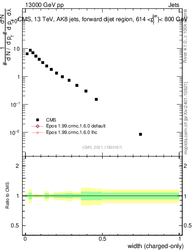 Plot of j.width.c in 13000 GeV pp collisions