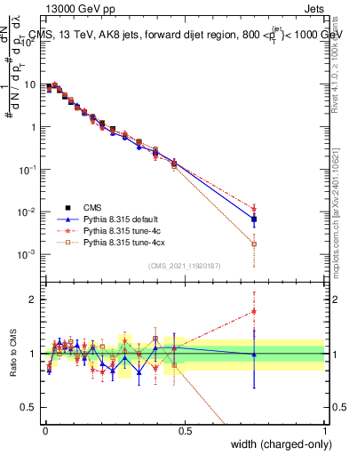 Plot of j.width.c in 13000 GeV pp collisions