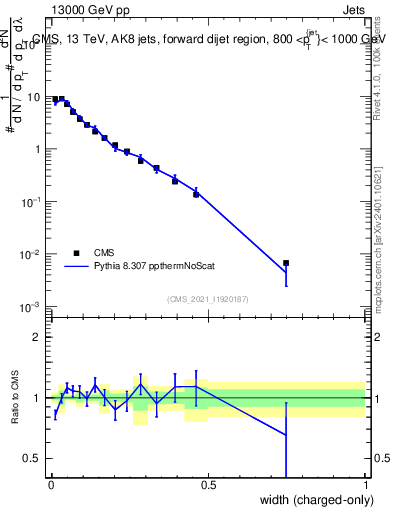 Plot of j.width.c in 13000 GeV pp collisions