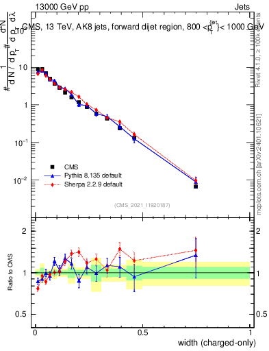 Plot of j.width.c in 13000 GeV pp collisions