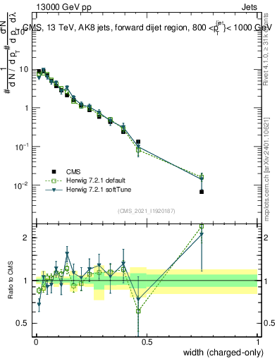 Plot of j.width.c in 13000 GeV pp collisions