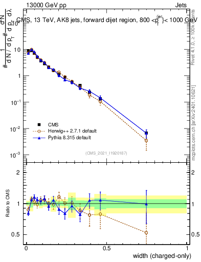 Plot of j.width.c in 13000 GeV pp collisions