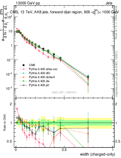Plot of j.width.c in 13000 GeV pp collisions