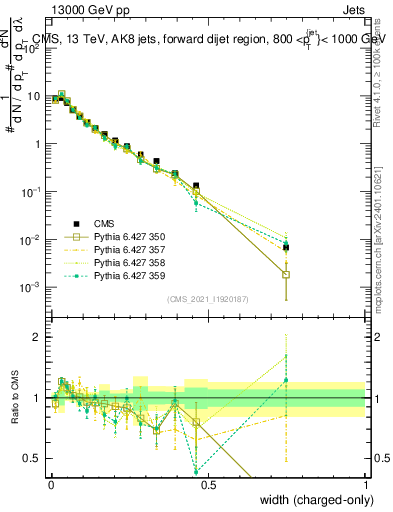 Plot of j.width.c in 13000 GeV pp collisions