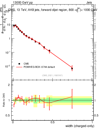 Plot of j.width.c in 13000 GeV pp collisions