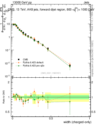 Plot of j.width.c in 13000 GeV pp collisions