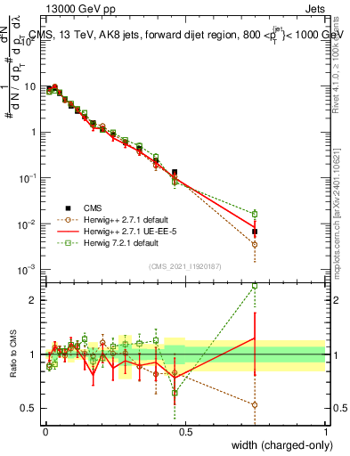 Plot of j.width.c in 13000 GeV pp collisions