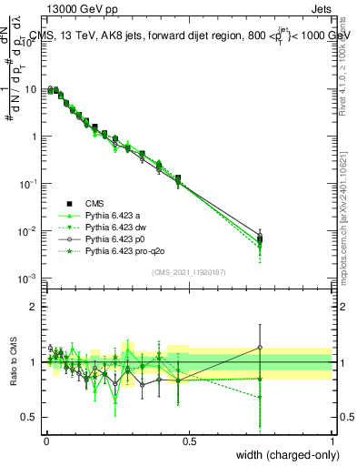Plot of j.width.c in 13000 GeV pp collisions