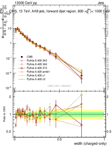Plot of j.width.c in 13000 GeV pp collisions