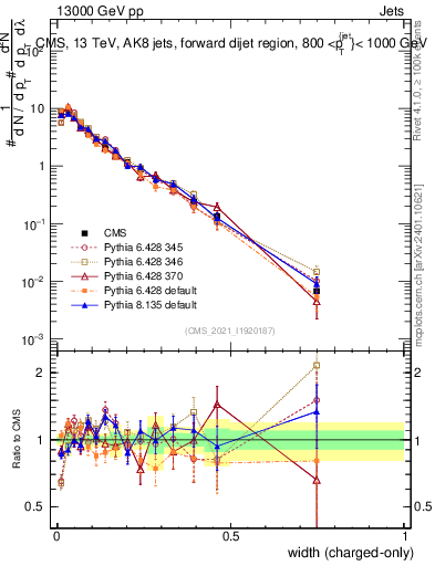 Plot of j.width.c in 13000 GeV pp collisions