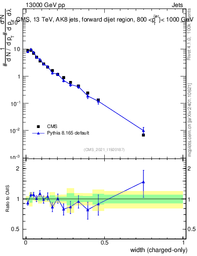 Plot of j.width.c in 13000 GeV pp collisions