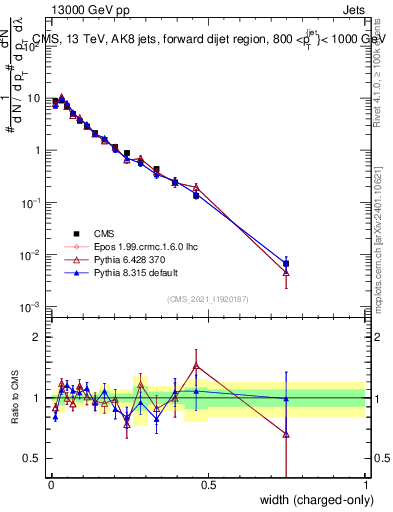 Plot of j.width.c in 13000 GeV pp collisions
