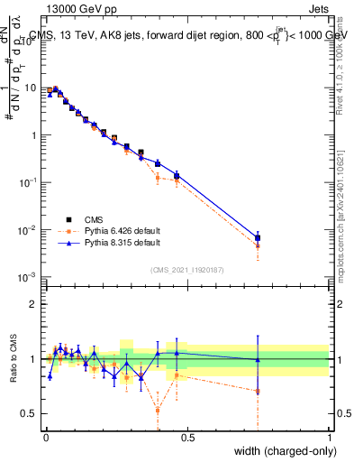 Plot of j.width.c in 13000 GeV pp collisions