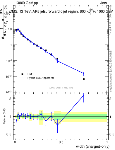 Plot of j.width.c in 13000 GeV pp collisions
