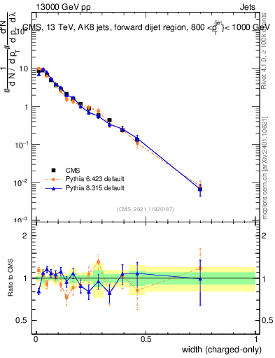 Plot of j.width.c in 13000 GeV pp collisions