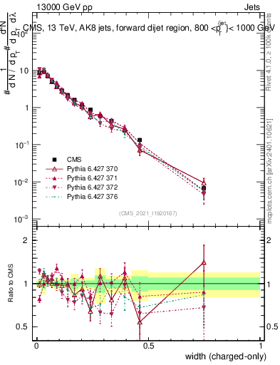 Plot of j.width.c in 13000 GeV pp collisions