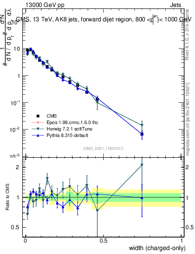 Plot of j.width.c in 13000 GeV pp collisions