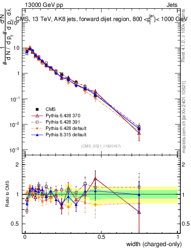 Plot of j.width.c in 13000 GeV pp collisions