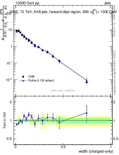 Plot of j.width.c in 13000 GeV pp collisions