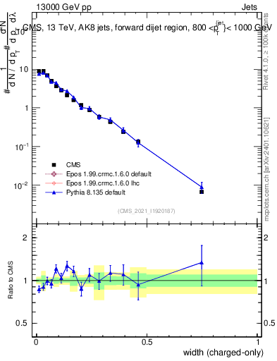 Plot of j.width.c in 13000 GeV pp collisions