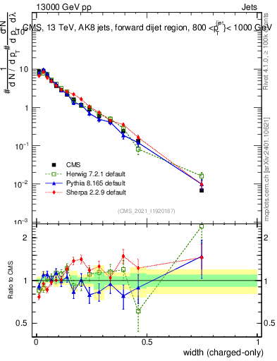 Plot of j.width.c in 13000 GeV pp collisions