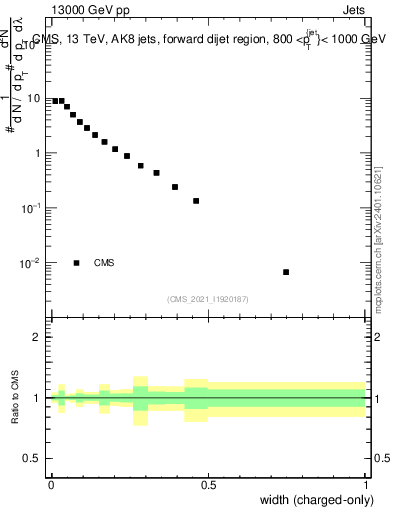 Plot of j.width.c in 13000 GeV pp collisions
