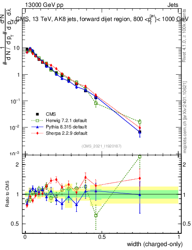 Plot of j.width.c in 13000 GeV pp collisions