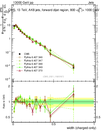 Plot of j.width.c in 13000 GeV pp collisions