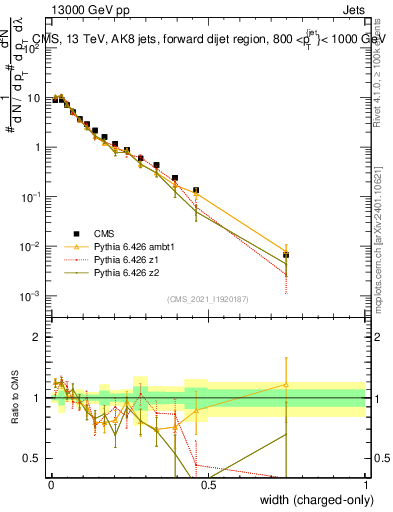 Plot of j.width.c in 13000 GeV pp collisions