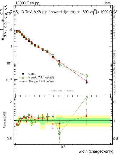 Plot of j.width.c in 13000 GeV pp collisions