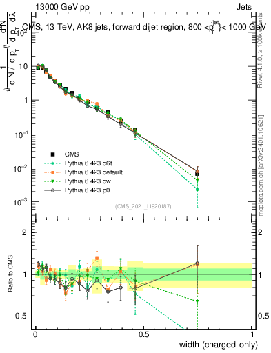 Plot of j.width.c in 13000 GeV pp collisions
