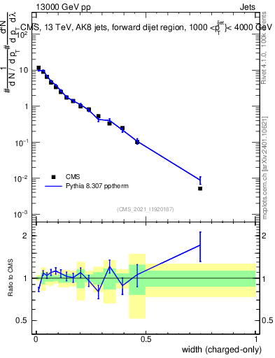 Plot of j.width.c in 13000 GeV pp collisions