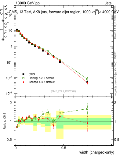 Plot of j.width.c in 13000 GeV pp collisions