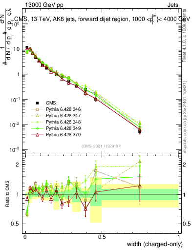 Plot of j.width.c in 13000 GeV pp collisions