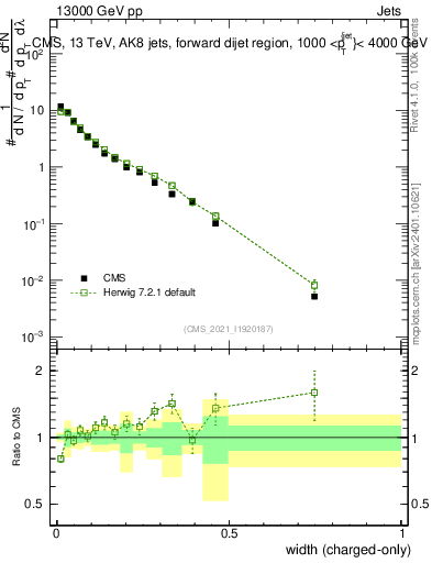 Plot of j.width.c in 13000 GeV pp collisions