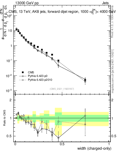 Plot of j.width.c in 13000 GeV pp collisions